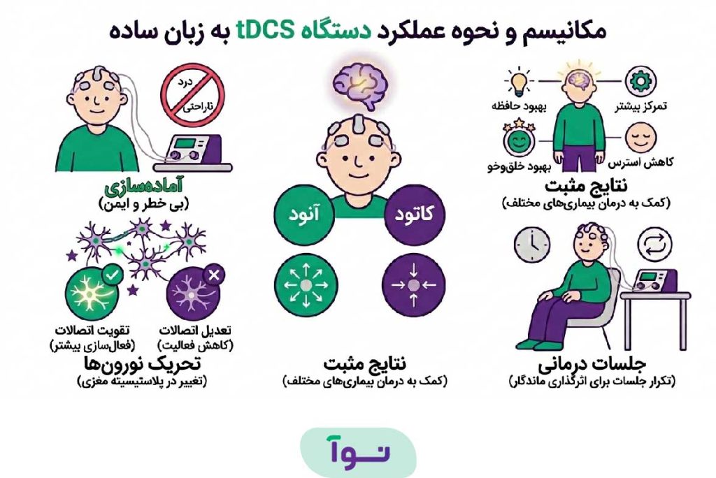 مکانیزم و نحوه عملکرد دستگاه tDCS چگونه چیست؟